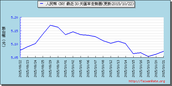 人民幣,cny匯率線圖