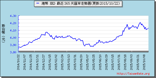 香港幣,hkd匯率線圖