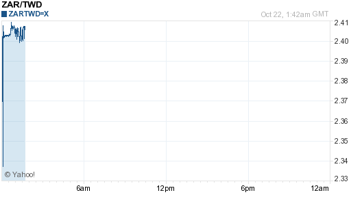 南非幣,zar匯率線圖