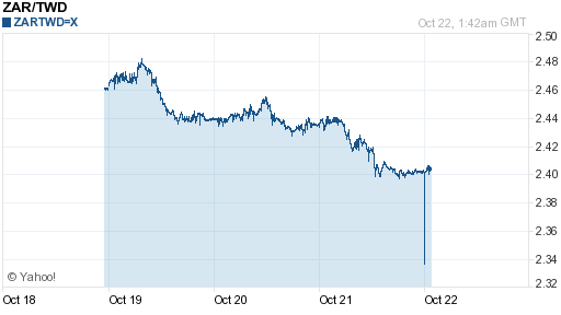 南非幣,zar匯率線圖