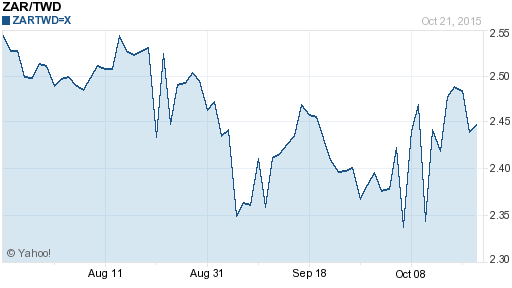 南非幣,zar匯率線圖