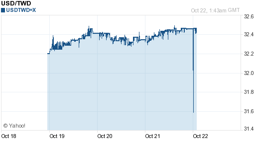 美金,usd匯率線圖