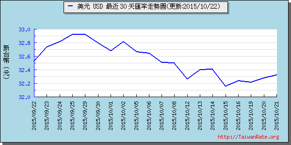 美金,usd匯率線圖