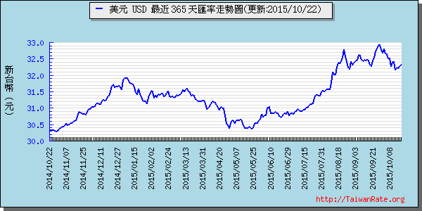 美金,usd匯率線圖