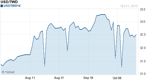 美金,usd匯率線圖