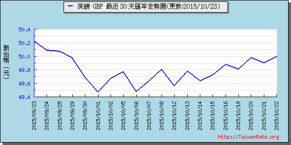 英鎊,gbp匯率線圖