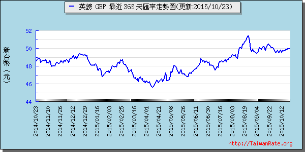 英鎊,gbp匯率線圖