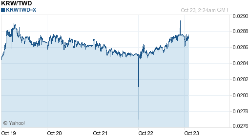 韓元,krw匯率線圖
