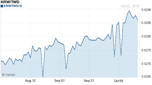 韓元,krw匯率線圖