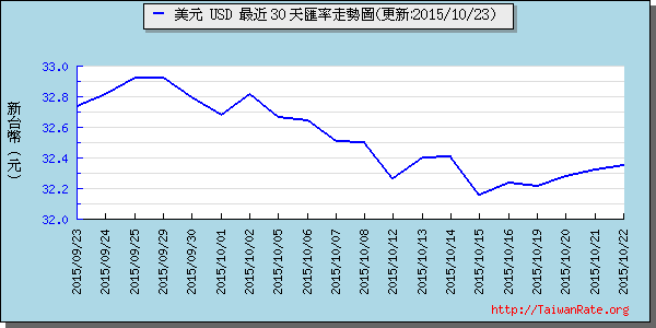 美金,usd匯率線圖