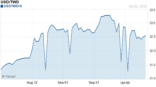 美金,usd匯率線圖