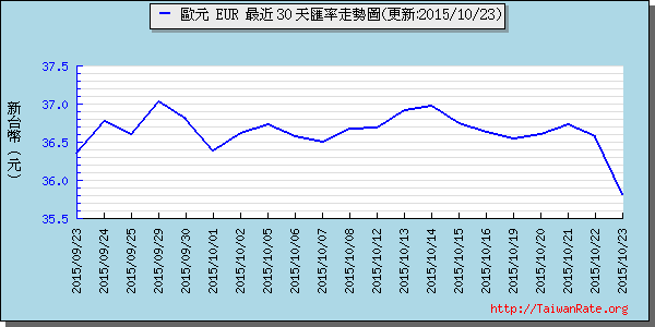 歐元,eur匯率線圖