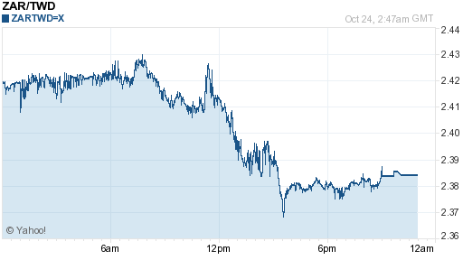南非幣,zar匯率線圖
