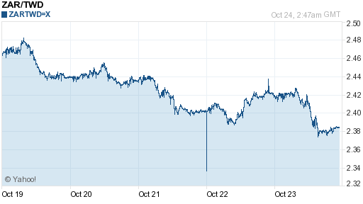 南非幣,zar匯率線圖