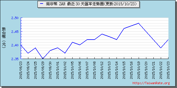 南非幣,zar匯率線圖