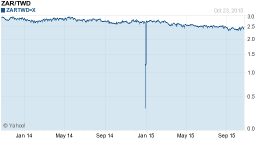 南非幣,zar匯率線圖