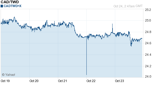 加拿大幣,cad匯率線圖