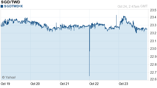 新加坡幣,sgd匯率線圖