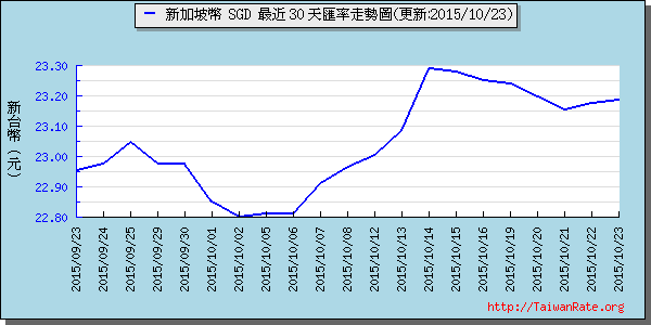 新加坡幣,sgd匯率線圖