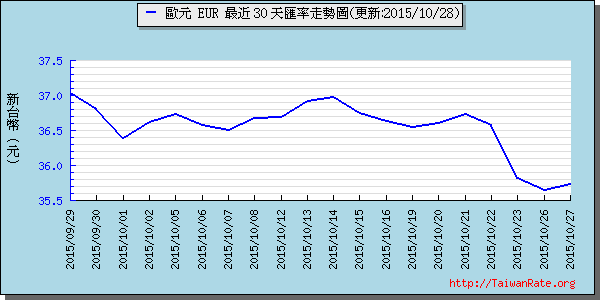 歐元,eur匯率線圖