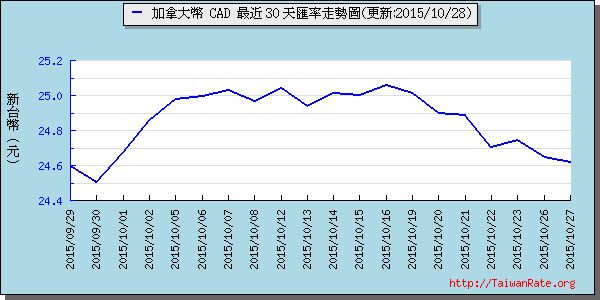 加拿大幣,cad匯率線圖