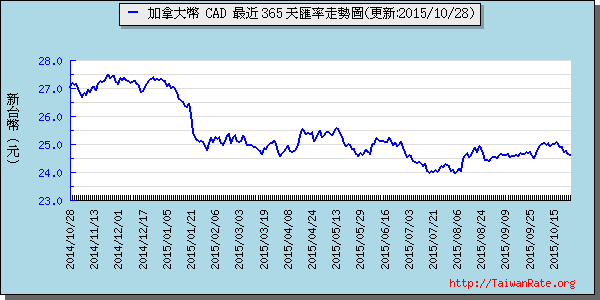 加拿大幣,cad匯率線圖