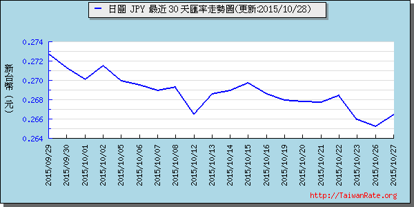 日幣日圓,jpy匯率線圖