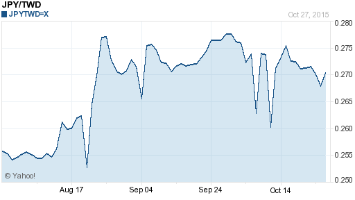 日幣日圓,jpy匯率線圖