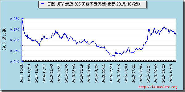 日幣日圓,jpy匯率線圖