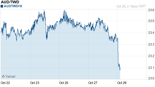 澳幣,aud匯率線圖