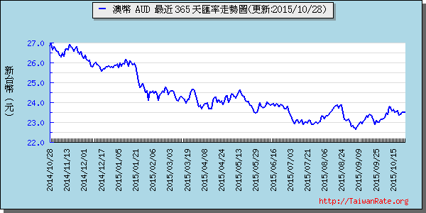 澳幣,aud匯率線圖