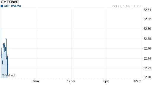 瑞士法郎,chf匯率線圖