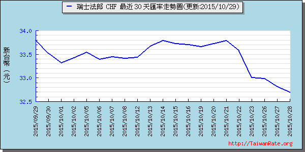 瑞士法郎,chf匯率線圖