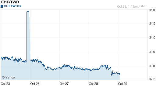 瑞士法郎,chf匯率線圖