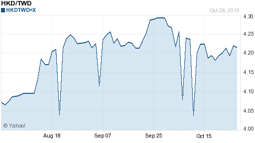 香港幣,hkd匯率線圖