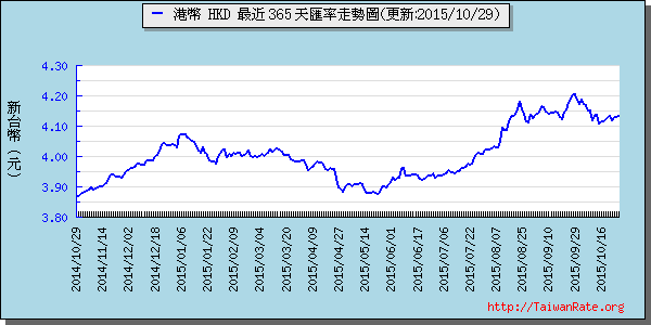 香港幣,hkd匯率線圖