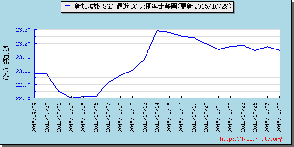 新加坡幣,sgd匯率線圖