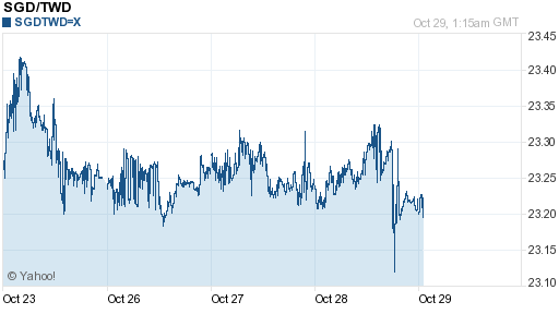 新加坡幣,sgd匯率線圖