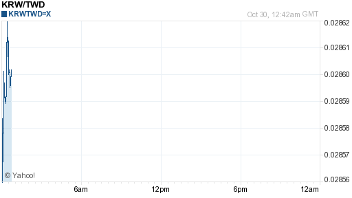 韓元,krw匯率線圖