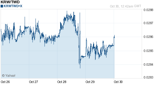 韓元,krw匯率線圖