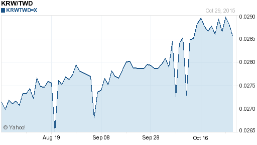 韓元,krw匯率線圖