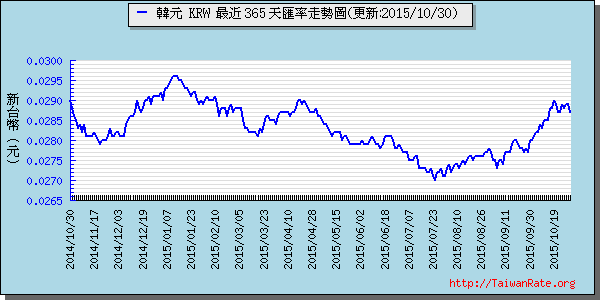 韓元,krw匯率線圖