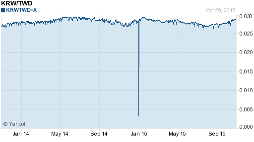 韓元,krw匯率線圖