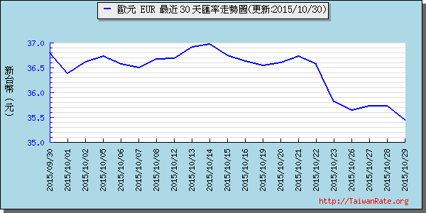 歐元,eur匯率線圖