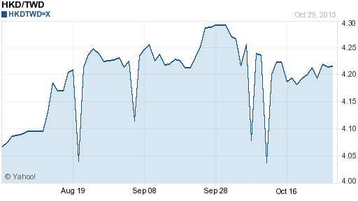 香港幣,hkd匯率線圖