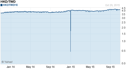 香港幣,hkd匯率線圖