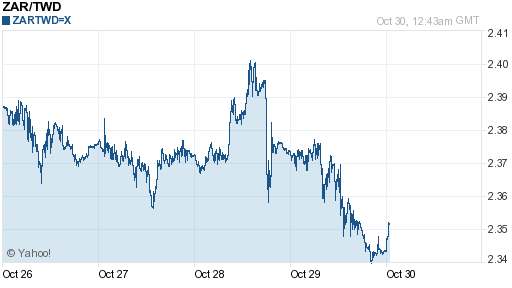 南非幣,zar匯率線圖