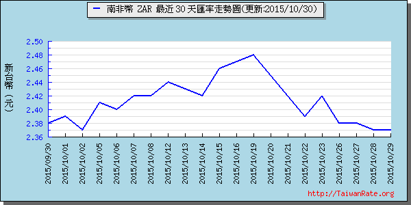 南非幣,zar匯率線圖