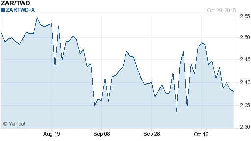 南非幣,zar匯率線圖