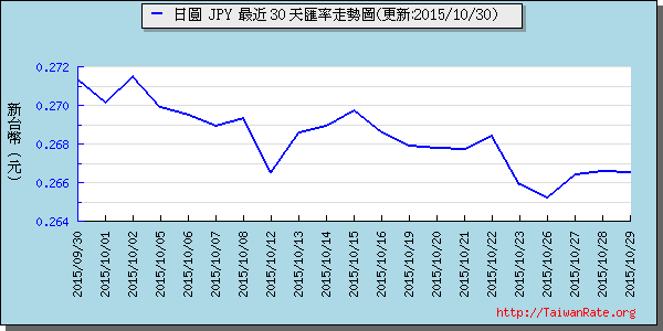 日幣日圓,jpy匯率線圖